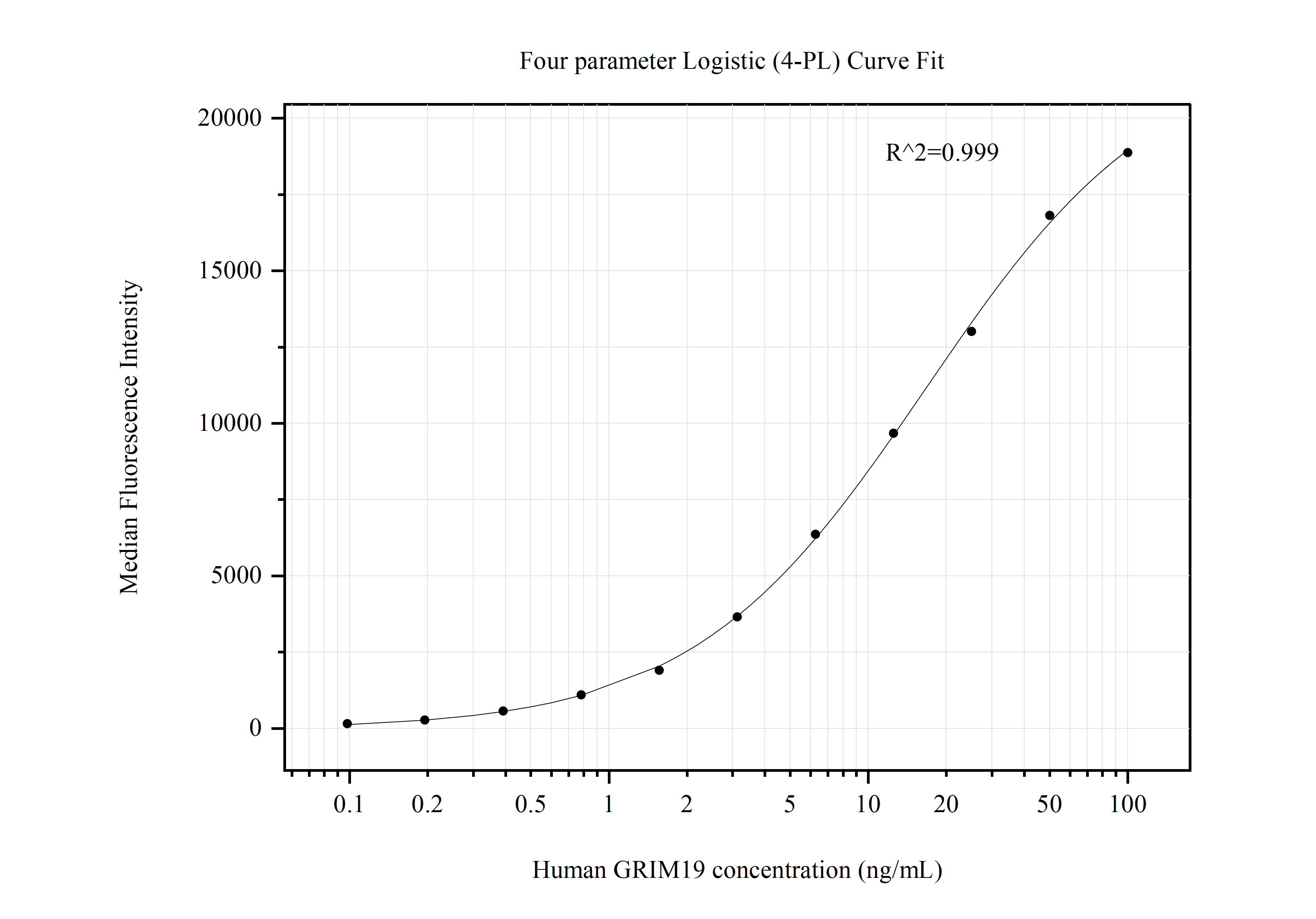 Cytometric bead array standard curve of MP50735-3, GRIM19 Monoclonal Matched Antibody Pair, PBS Only. Capture antibody: 67414-1-PBS. Detection antibody: 67414-4-PBS. Standard:Ag20855. Range: 0.098-100 ng/mL.  